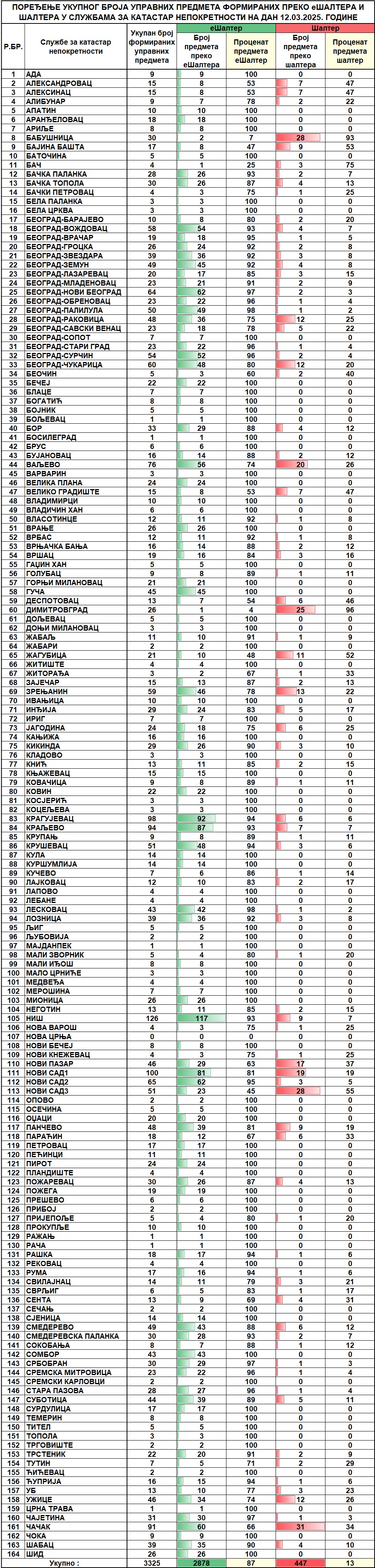 /content/images/stranice/statistika/2025/03/Dnevni izvestaj na dan 12.03.2025.jpg